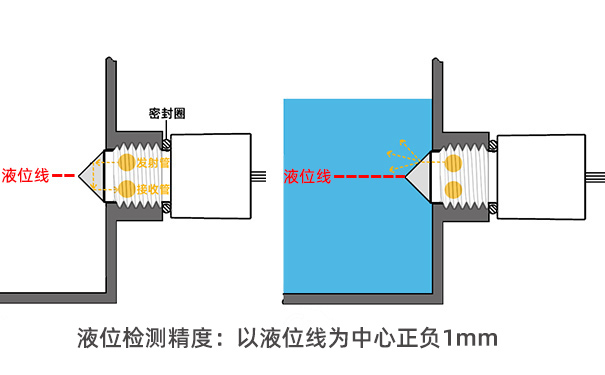 光電式液位傳感器可靠性高嗎？
